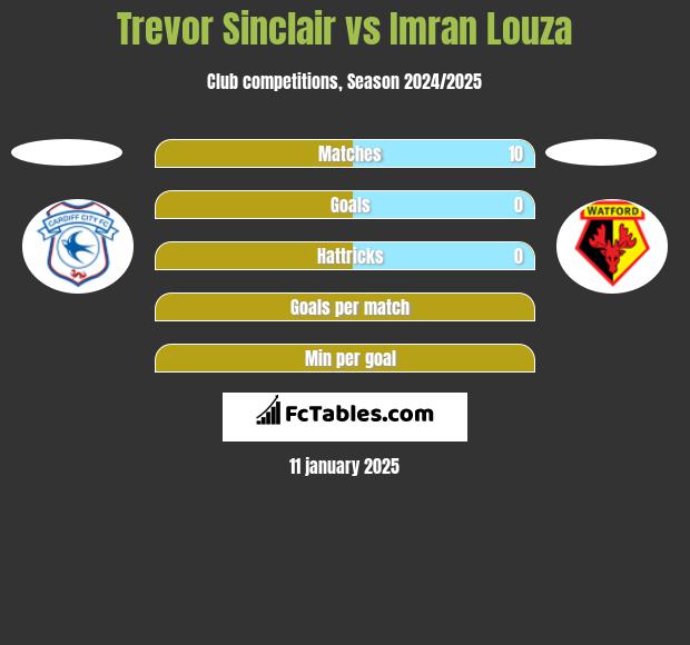 Trevor Sinclair vs Imran Louza h2h player stats