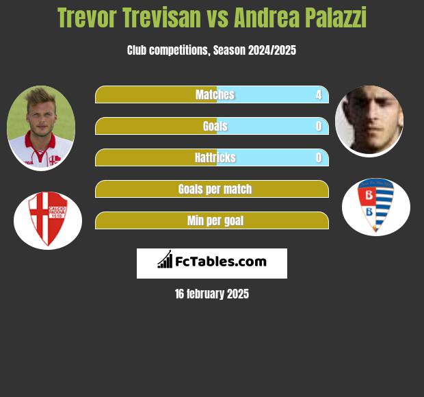 Trevor Trevisan vs Andrea Palazzi h2h player stats