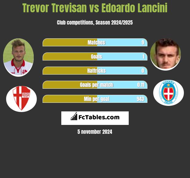 Trevor Trevisan vs Edoardo Lancini h2h player stats