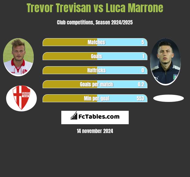 Trevor Trevisan vs Luca Marrone h2h player stats