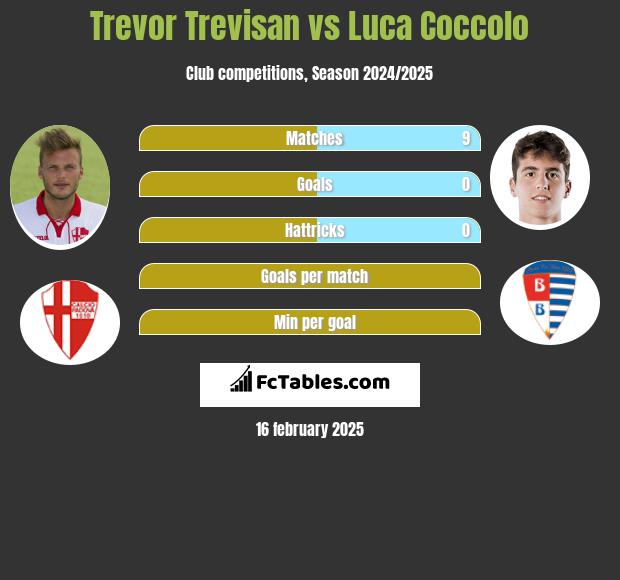 Trevor Trevisan vs Luca Coccolo h2h player stats