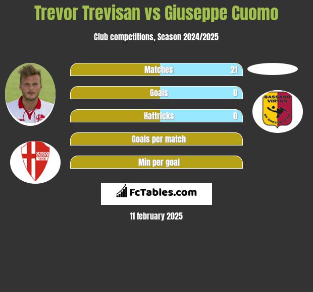 Trevor Trevisan vs Giuseppe Cuomo h2h player stats