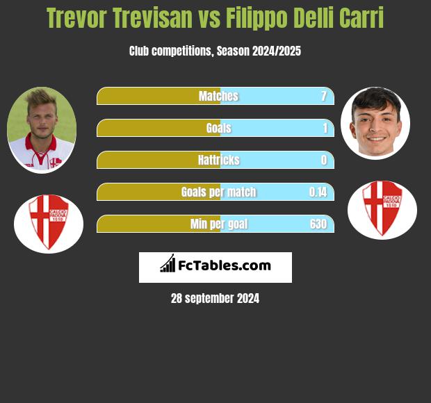 Trevor Trevisan vs Filippo Delli Carri h2h player stats