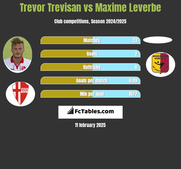 Trevor Trevisan vs Maxime Leverbe h2h player stats