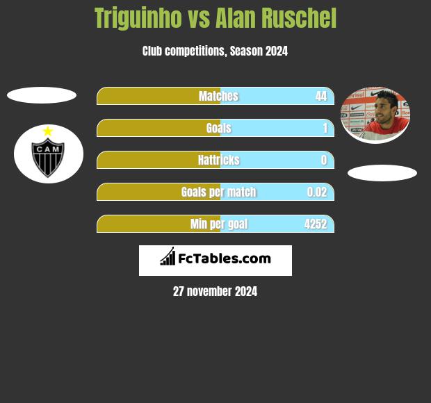 Triguinho vs Alan Ruschel h2h player stats