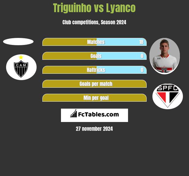 Triguinho vs Lyanco h2h player stats