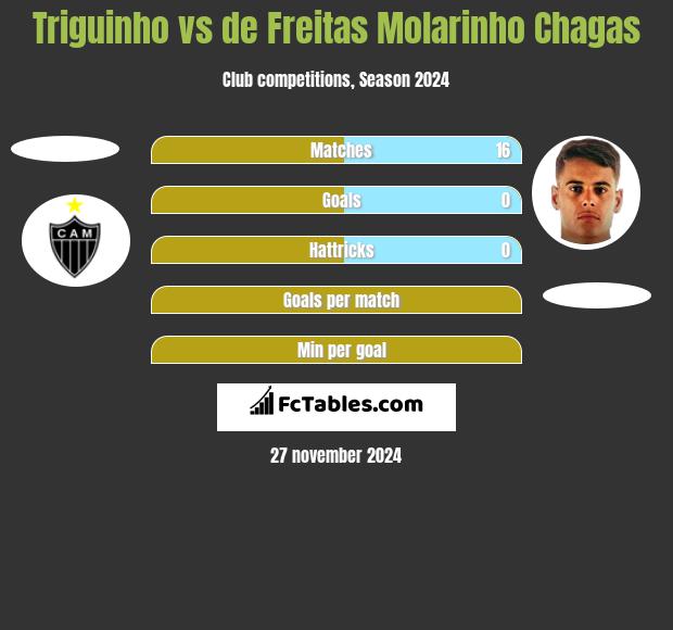 Triguinho vs de Freitas Molarinho Chagas h2h player stats