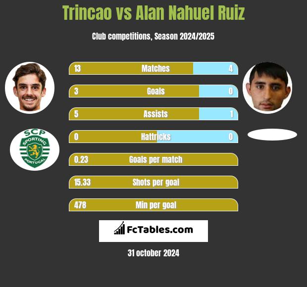 Trincao vs Alan Nahuel Ruiz h2h player stats