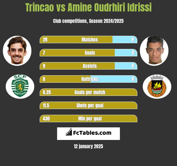 Trincao vs Amine Oudrhiri Idrissi h2h player stats