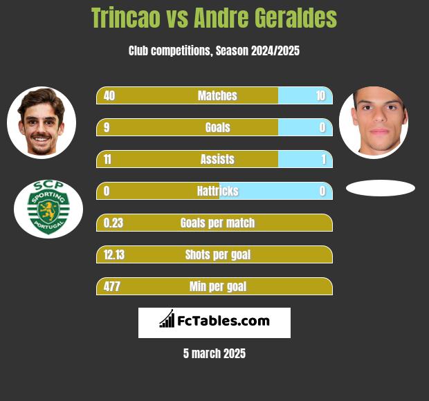 Trincao vs Andre Geraldes h2h player stats