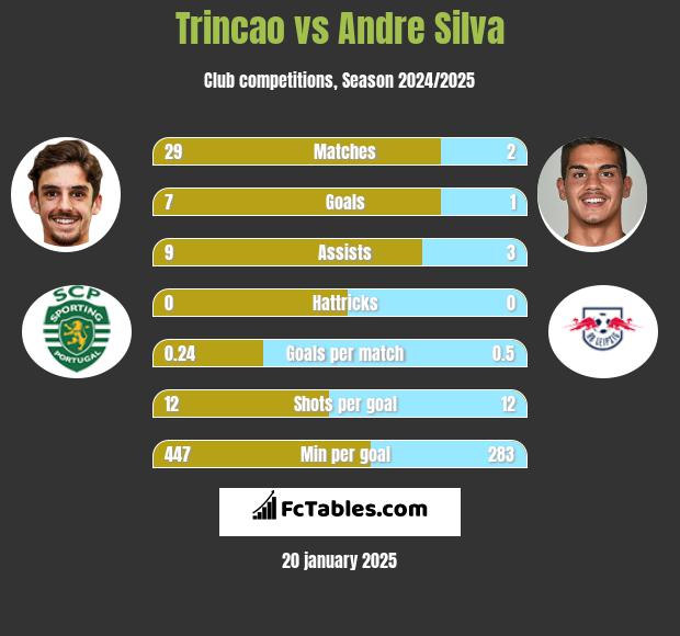 Trincao vs Andre Silva h2h player stats