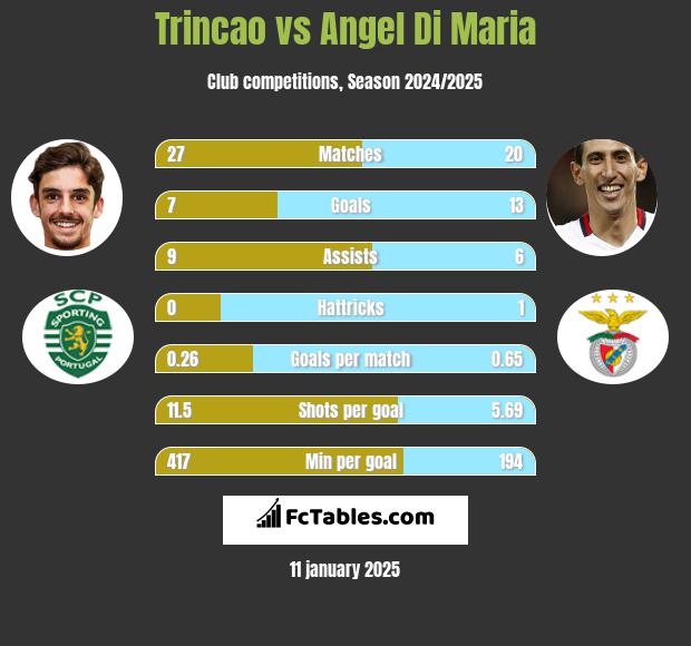 Trincao vs Angel Di Maria h2h player stats