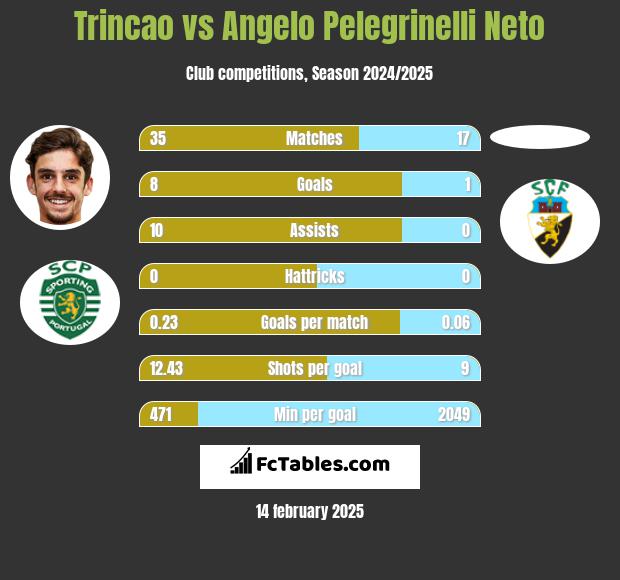 Trincao vs Angelo Pelegrinelli Neto h2h player stats