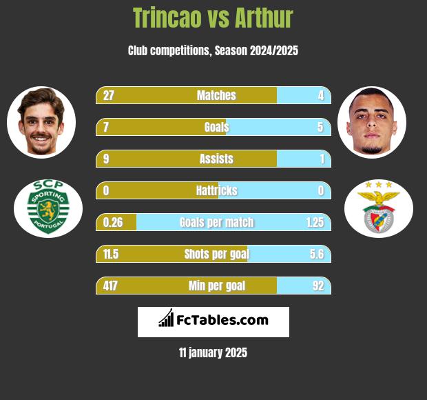 Trincao vs Arthur h2h player stats