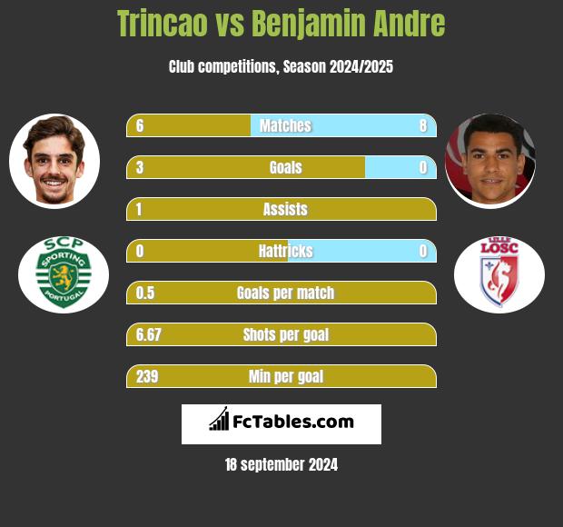 Trincao vs Benjamin Andre h2h player stats