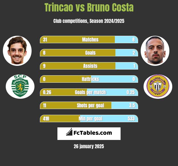 Trincao vs Bruno Costa h2h player stats