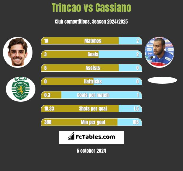 Trincao vs Cassiano h2h player stats