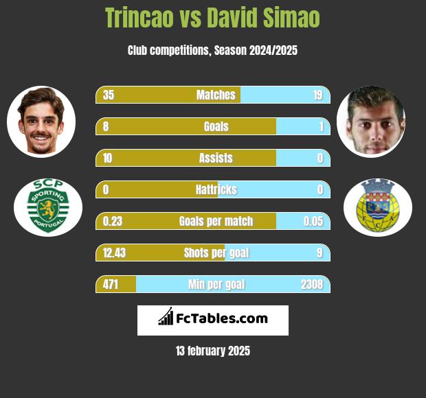 Trincao vs David Simao h2h player stats