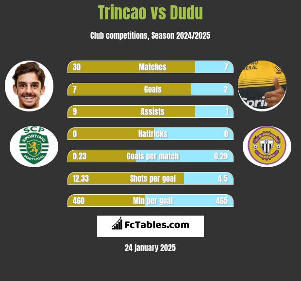 Trincao vs Dudu h2h player stats