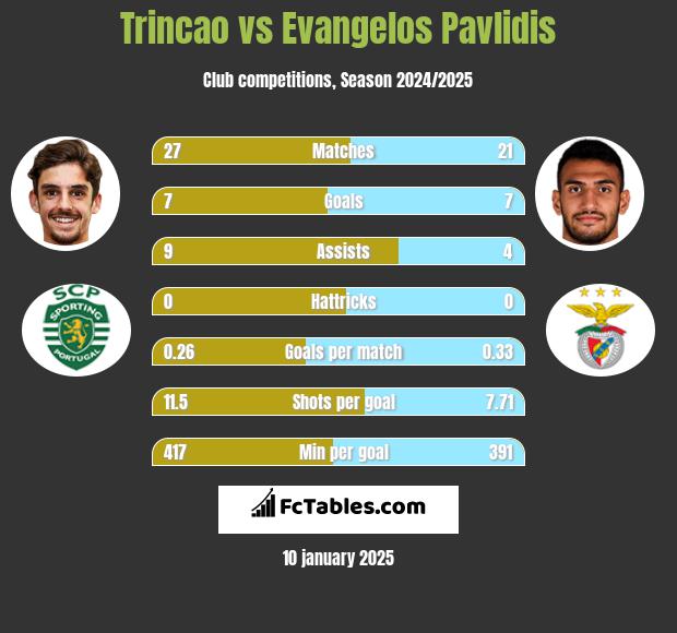 Trincao vs Evangelos Pavlidis h2h player stats