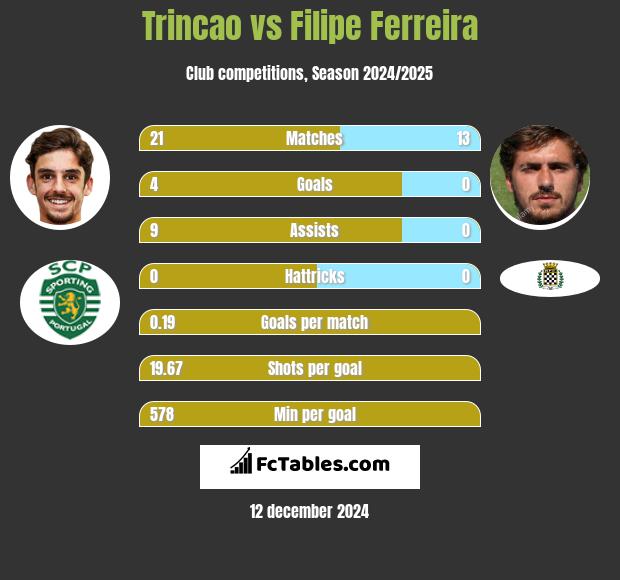 Trincao vs Filipe Ferreira h2h player stats