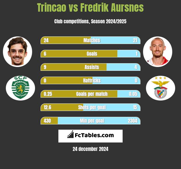 Trincao vs Fredrik Aursnes h2h player stats