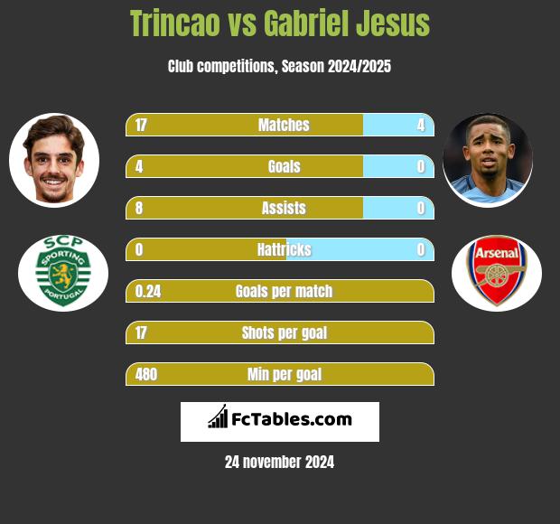 Trincao vs Gabriel Jesus h2h player stats