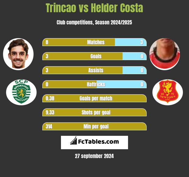 Trincao vs Helder Costa h2h player stats