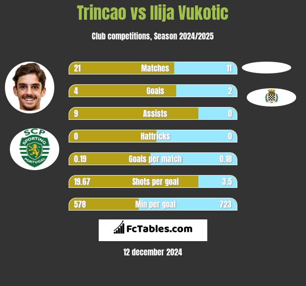 Trincao vs Ilija Vukotic h2h player stats