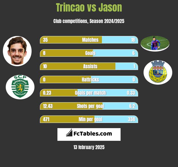 Trincao vs Jason h2h player stats