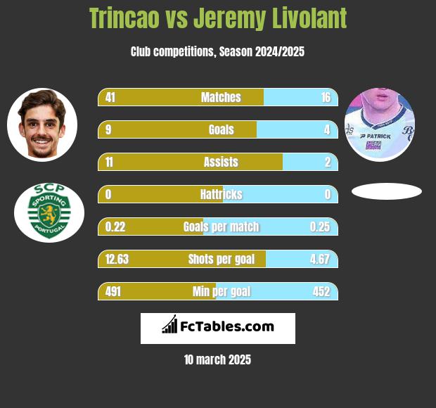 Trincao vs Jeremy Livolant h2h player stats