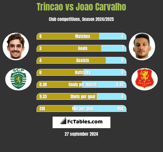 Trincao vs Joao Carvalho h2h player stats