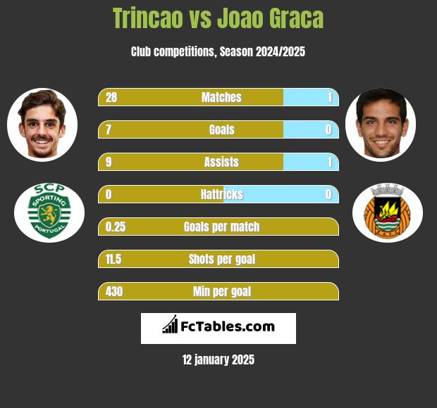 Trincao vs Joao Graca h2h player stats