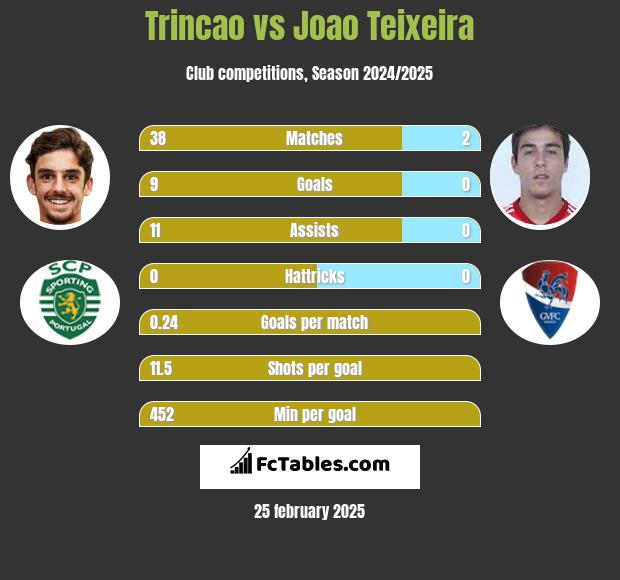 Trincao vs Joao Teixeira h2h player stats