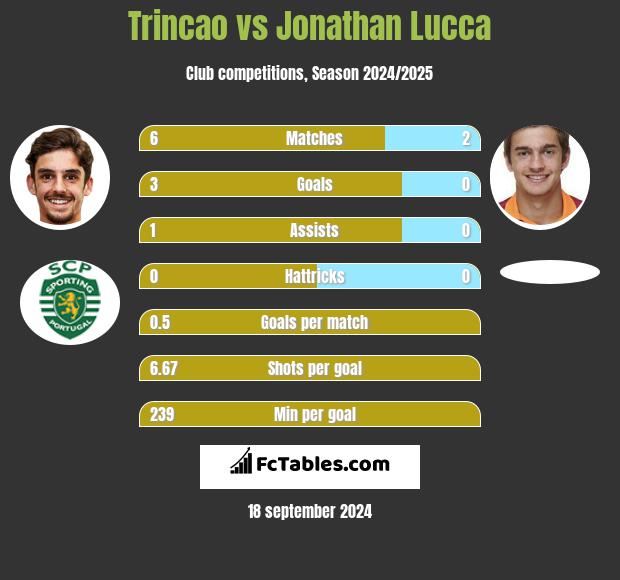 Trincao vs Jonathan Lucca h2h player stats