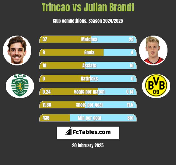 Trincao vs Julian Brandt h2h player stats