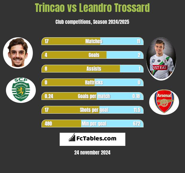 Trincao vs Leandro Trossard h2h player stats