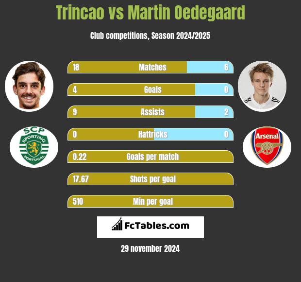 Trincao vs Martin Oedegaard h2h player stats