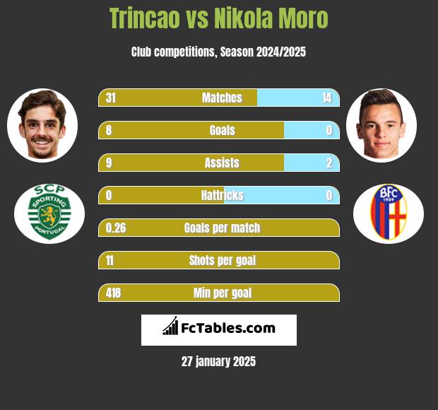 Trincao vs Nikola Moro h2h player stats