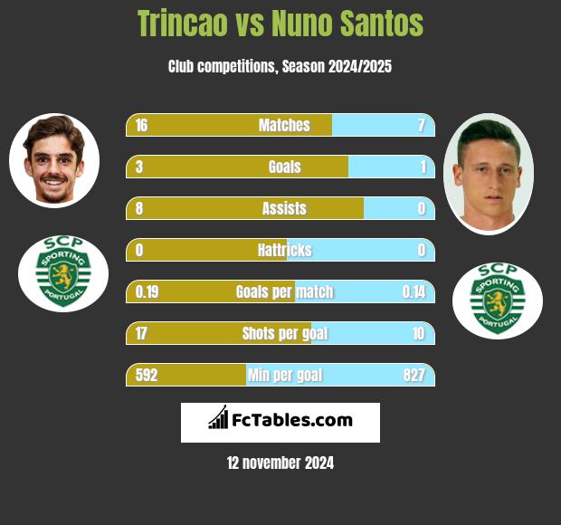 Trincao vs Nuno Santos h2h player stats