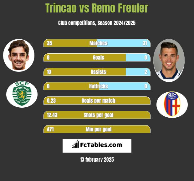 Trincao vs Remo Freuler h2h player stats