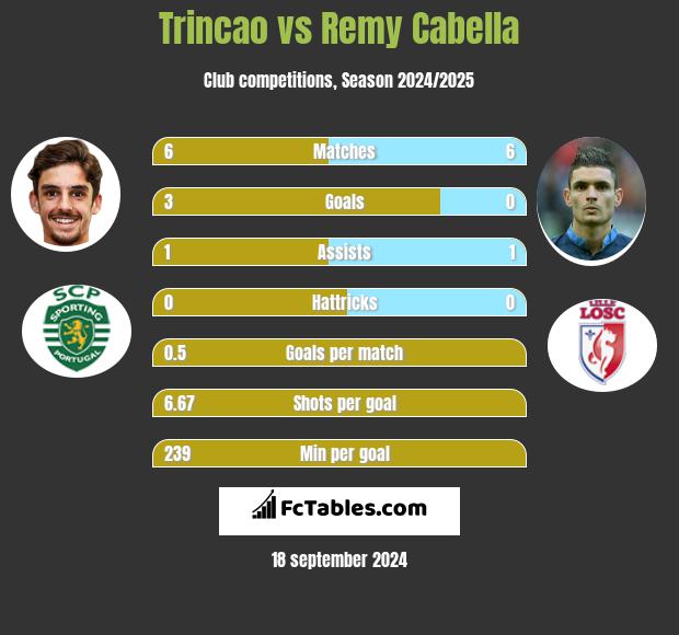 Trincao vs Remy Cabella h2h player stats