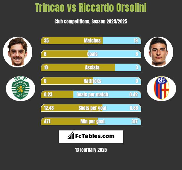 Trincao vs Riccardo Orsolini h2h player stats