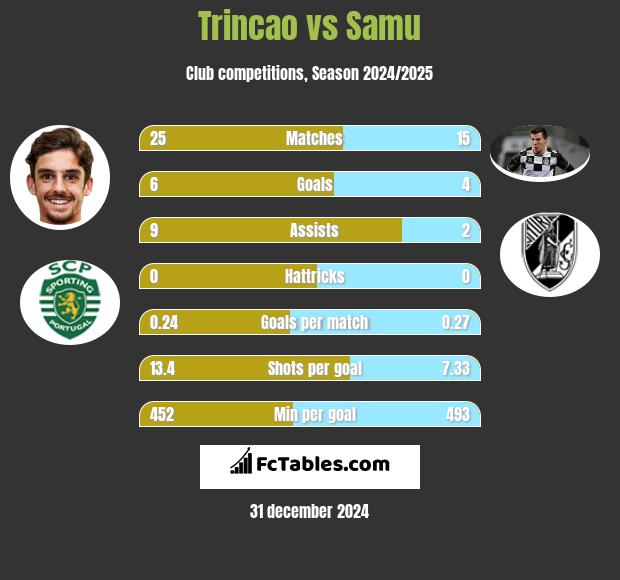 Trincao vs Samu h2h player stats