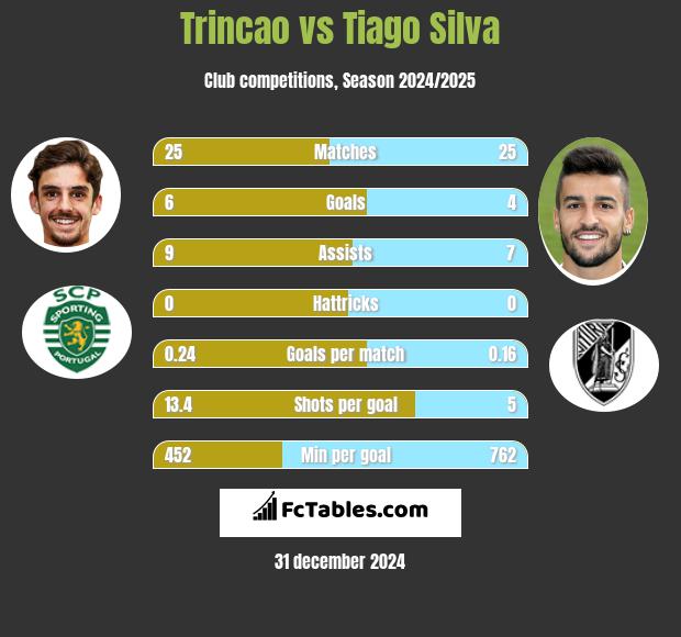 Trincao vs Tiago Silva h2h player stats