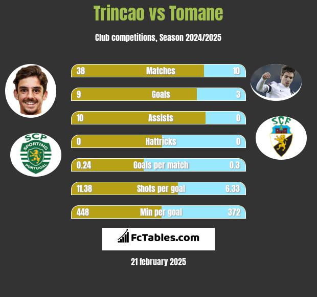 Trincao vs Tomane h2h player stats