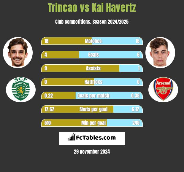 Trincao vs Kai Havertz h2h player stats