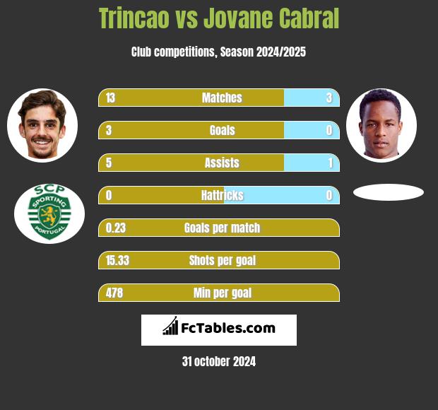 Trincao vs Jovane Cabral h2h player stats