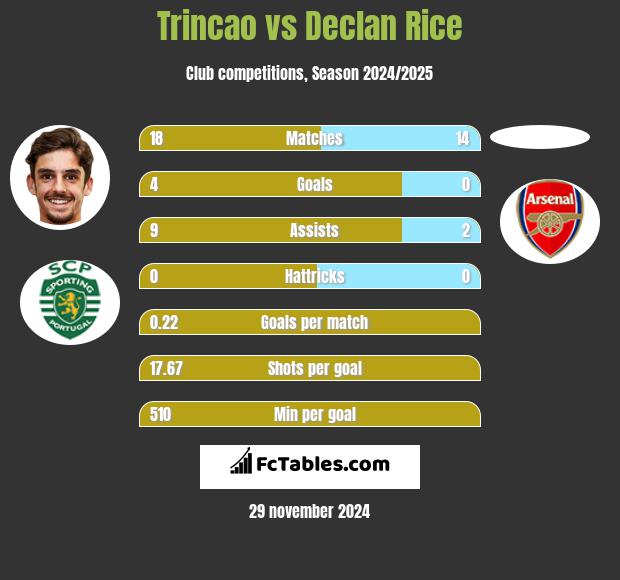 Trincao vs Declan Rice h2h player stats