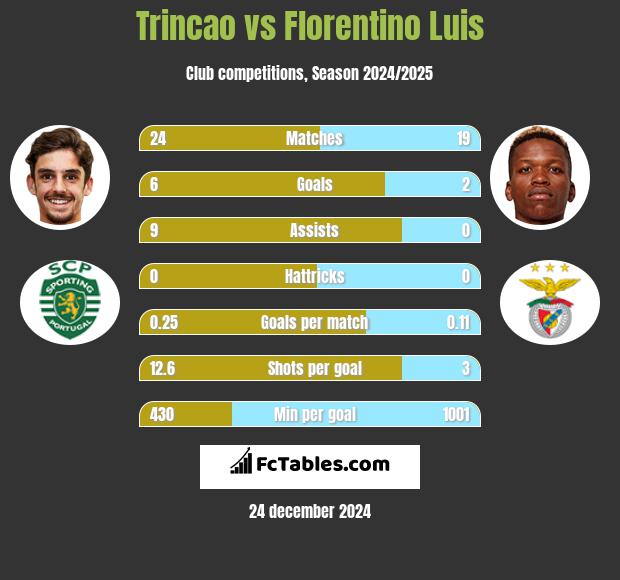 Trincao vs Florentino Luis h2h player stats